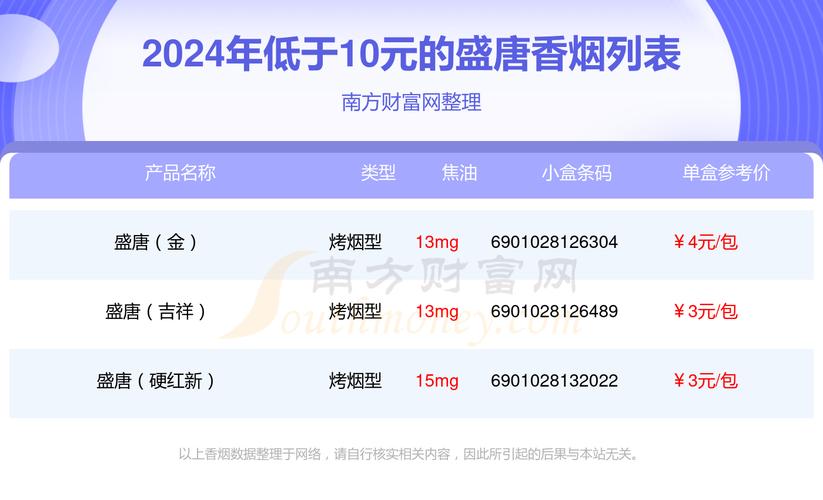 5到10元盛唐香烟价格(盛唐香烟价格表)